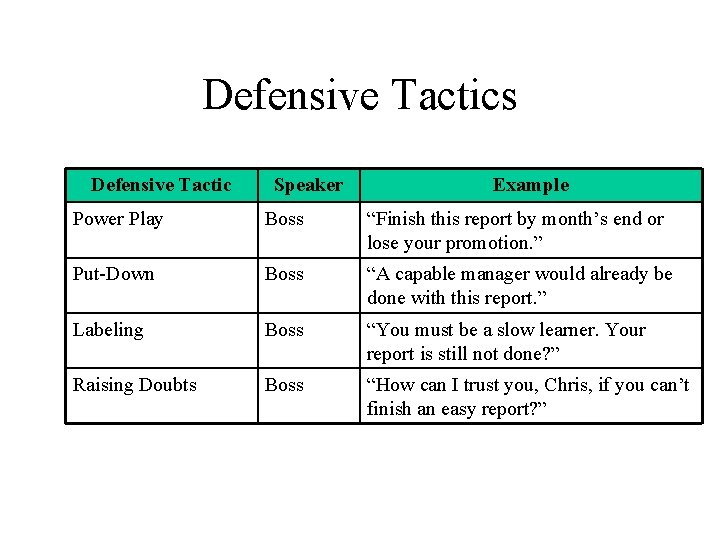 Defensive Tactics Defensive Tactic Speaker Example Power Play Boss “Finish this report by month’s
