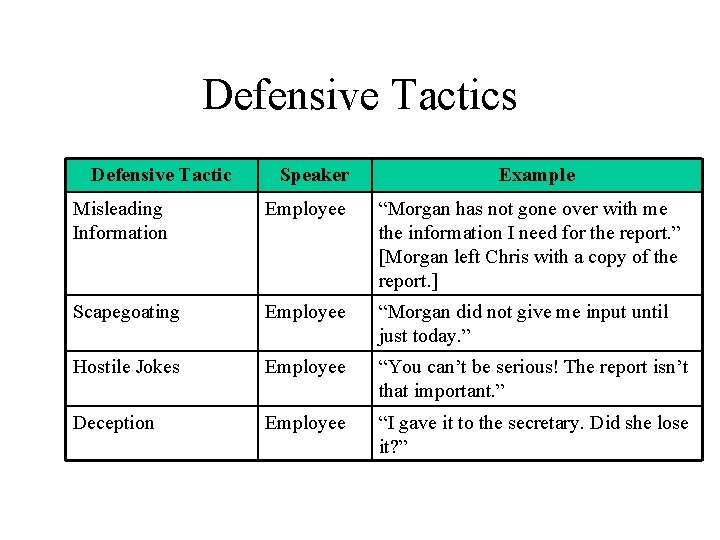 Defensive Tactics Defensive Tactic Speaker Example Misleading Information Employee “Morgan has not gone over