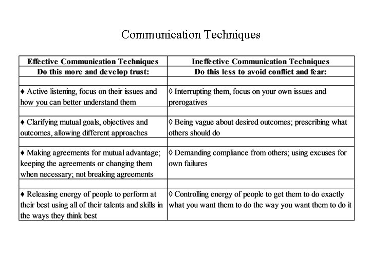Communication Techniques 