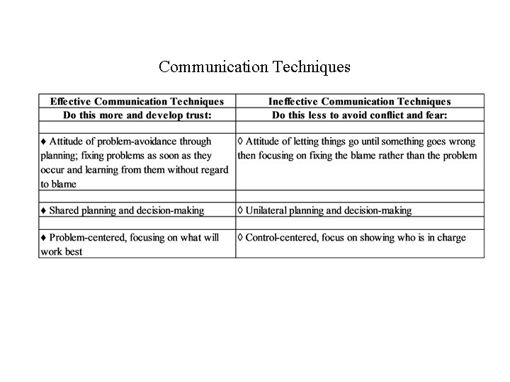 Communication Techniques 