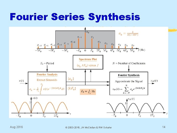 Fourier Series Synthesis Aug 2016 © 2003 -2016, JH Mc. Clellan & RW Schafer