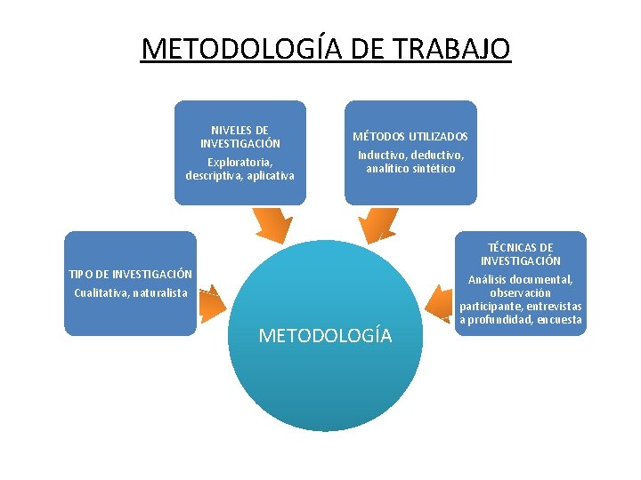 METODOLOGÍA DE TRABAJO NIVELES DE INVESTIGACIÓN Exploratoria, descriptiva, aplicativa MÉTODOS UTILIZADOS Inductivo, deductivo, analítico