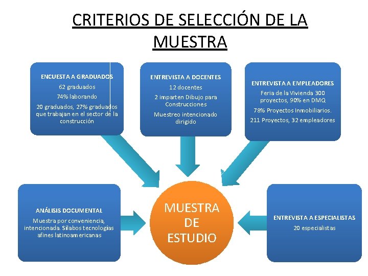 CRITERIOS DE SELECCIÓN DE LA MUESTRA ENCUESTA A GRADUADOS 62 graduados 74% laborando 20