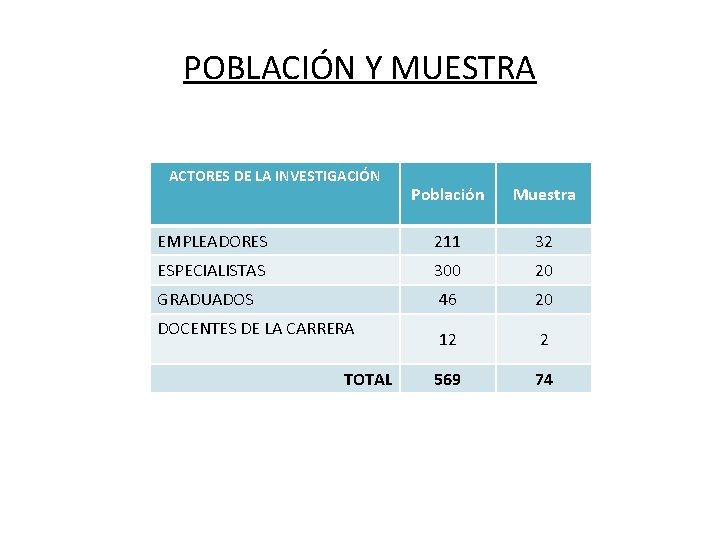 POBLACIÓN Y MUESTRA ACTORES DE LA INVESTIGACIÓN Población Muestra EMPLEADORES 211 32 ESPECIALISTAS 300