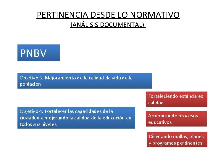 PERTINENCIA DESDE LO NORMATIVO (ANÁLISIS DOCUMENTAL). PNBV Objetivo 3. Mejoramiento de la calidad de