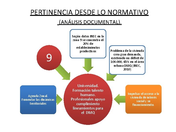 PERTINENCIA DESDE LO NORMATIVO (ANÁLISIS DOCUMENTAL). 9 Agenda Zonal. Fomentar las dinámicas territoriales Según