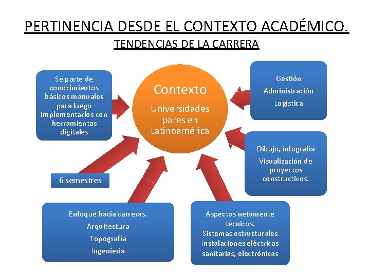 PERTINENCIA DESDE EL CONTEXTO ACADÉMICO. TENDENCIAS DE LA CARRERA Se parte de conocimientos básicos