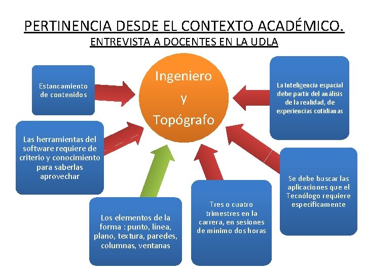 PERTINENCIA DESDE EL CONTEXTO ACADÉMICO. ENTREVISTA A DOCENTES EN LA UDLA Ingeniero y Topógrafo