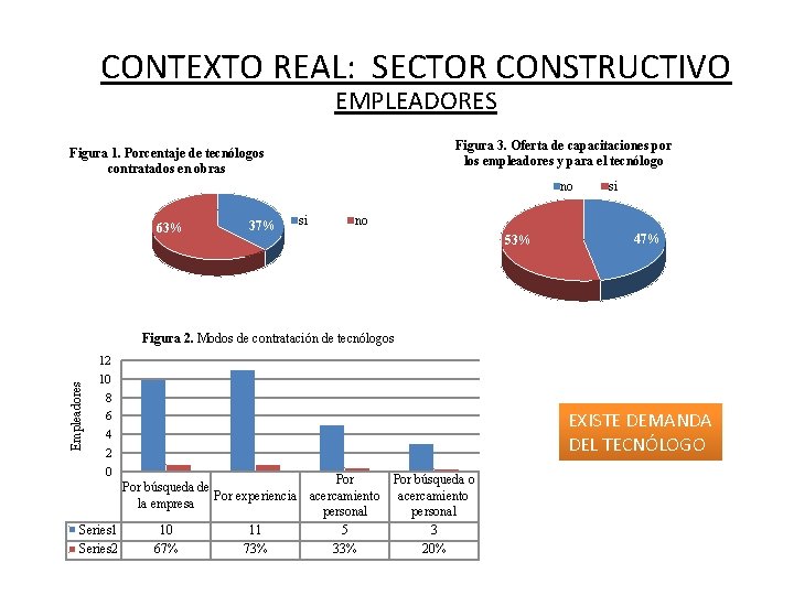 CONTEXTO REAL: SECTOR CONSTRUCTIVO EMPLEADORES Figura 3. Oferta de capacitaciones por los empleadores y