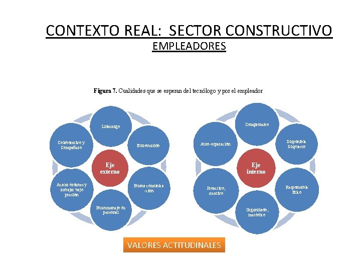 CONTEXTO REAL: SECTOR CONSTRUCTIVO EMPLEADORES Figura 7. Cualidades que se esperan del tecnólogo y