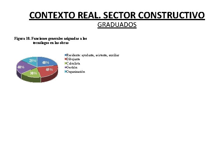 CONTEXTO REAL. SECTOR CONSTRUCTIVO GRADUADOS Figura 10. Funciones generales asignadas a los tecnólogos en