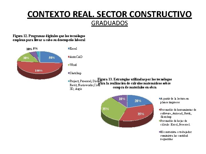 CONTEXTO REAL. SECTOR CONSTRUCTIVO GRADUADOS Figura 12. Programas digitales que los tecnólogos emplean para