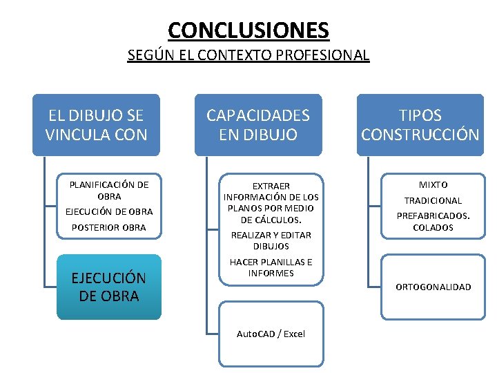 CONCLUSIONES SEGÚN EL CONTEXTO PROFESIONAL EL DIBUJO SE VINCULA CON PLANIFICACIÓN DE OBRA EJECUCIÓN