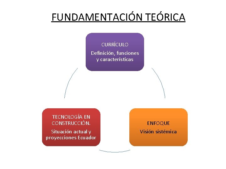 FUNDAMENTACIÓN TEÓRICA CURRÍCULO Definición, funciones y características TECNOLOGÍA EN CONSTRUCCIÓN. Situación actual y proyecciones