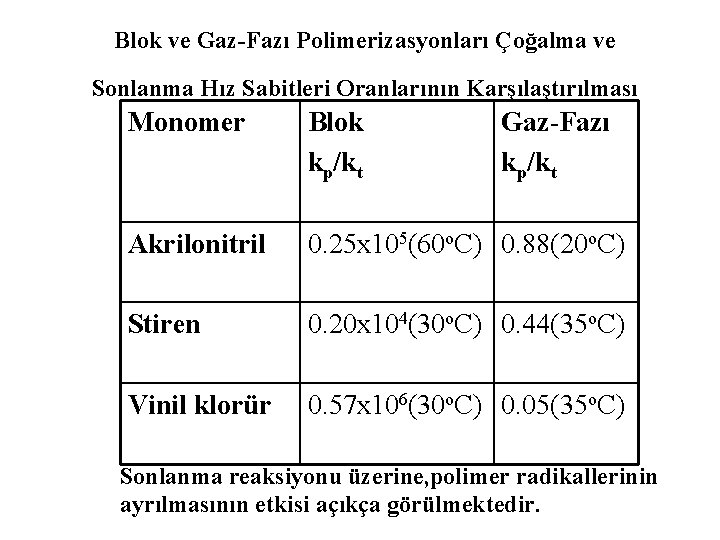 Blok ve Gaz-Fazı Polimerizasyonları Çoğalma ve Sonlanma Hız Sabitleri Oranlarının Karşılaştırılması Monomer Blok kp/kt