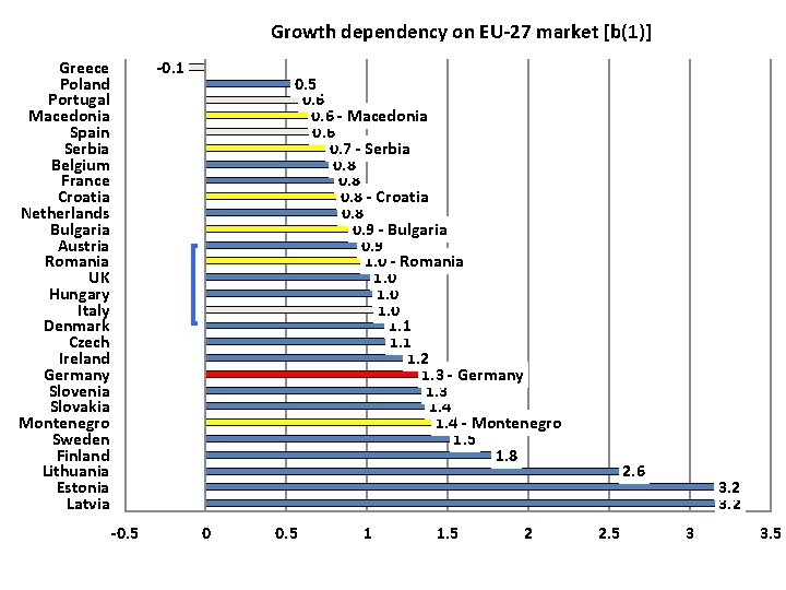 Growth dependency on EU-27 market [b(1)] Greece Poland Portugal Macedonia Spain Serbia Belgium France