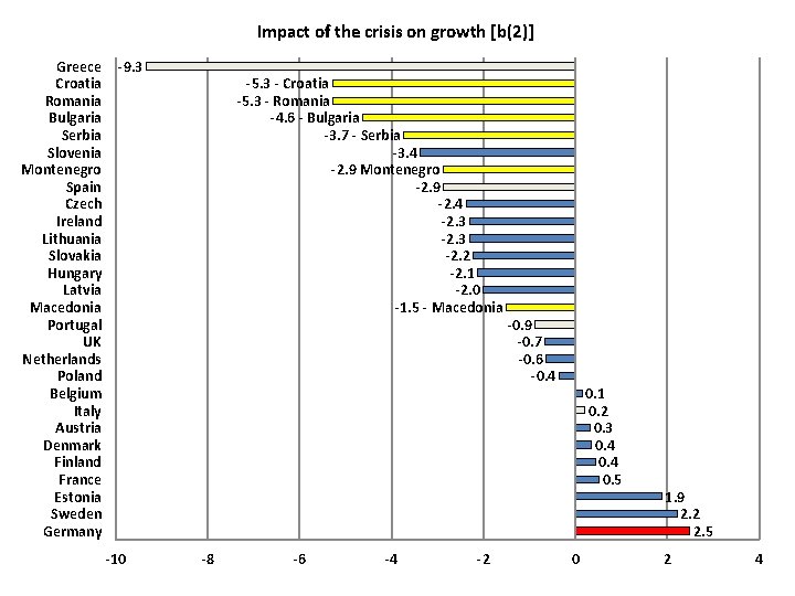 Impact of the crisis on growth [b(2)] Greece Croatia Romania Bulgaria Serbia Slovenia Montenegro