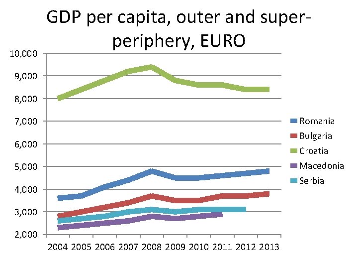 10, 000 GDP per capita, outer and superperiphery, EURO 9, 000 8, 000 Romania