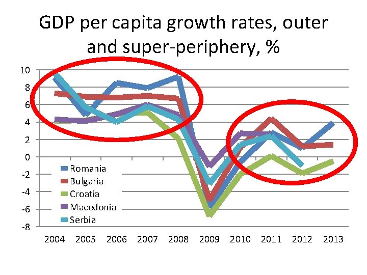 GDP per capita growth rates, outer and super-periphery, % 10 8 6 4 2