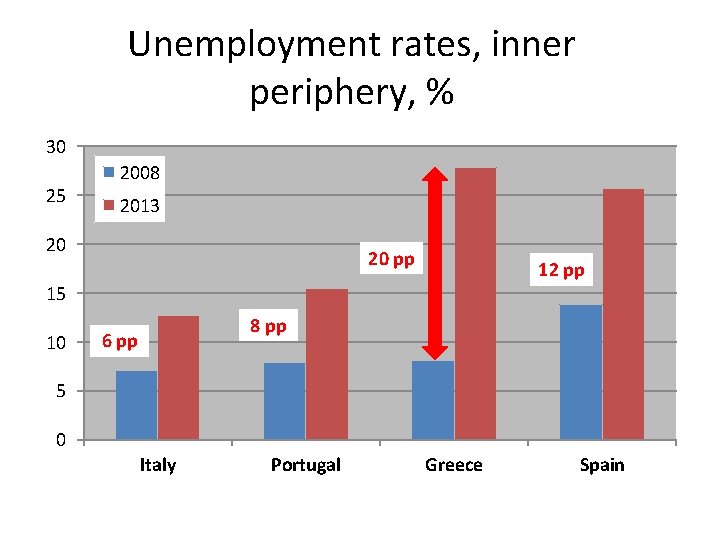 Unemployment rates, inner periphery, % 30 25 2008 2013 20 20 pp 12 pp