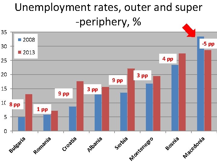 35 Unemployment rates, outer and super -periphery, % 2008 30 -5 pp 2013 4