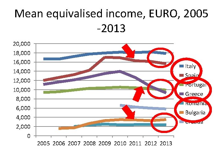 Mean equivalised income, EURO, 2005 -2013 20, 000 18, 000 16, 000 14, 000