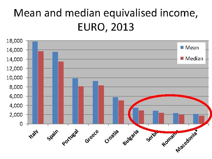 Mean and median equivalised income, EURO, 2013 18, 000 16, 000 Mean 14, 000