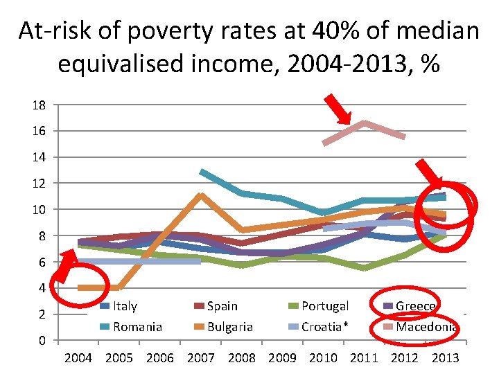 At-risk of poverty rates at 40% of median equivalised income, 2004 -2013, % 18