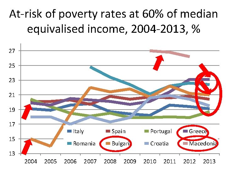 At-risk of poverty rates at 60% of median equivalised income, 2004 -2013, % 27