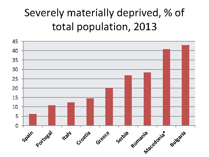 Severely materially deprived, % of total population, 2013 45 40 35 30 25 20