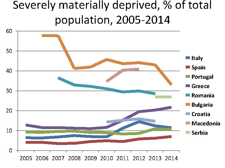 Severely materially deprived, % of total population, 2005 -2014 60 50 Italy Spain Portugal