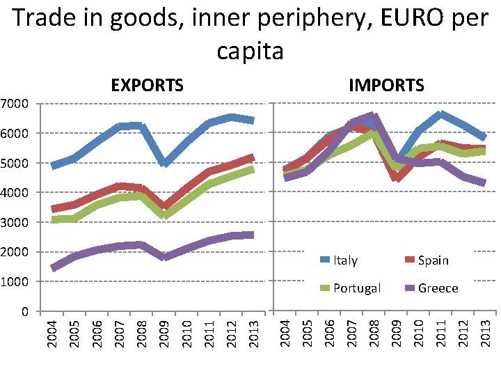 Trade in goods, inner periphery, EURO per capita EXPORTS 7000 IMPORTS 6000 5000 4000