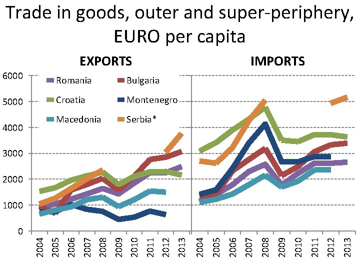 Trade in goods, outer and super-periphery, EURO per capita EXPORTS IMPORTS 6000 Romania Bulgaria