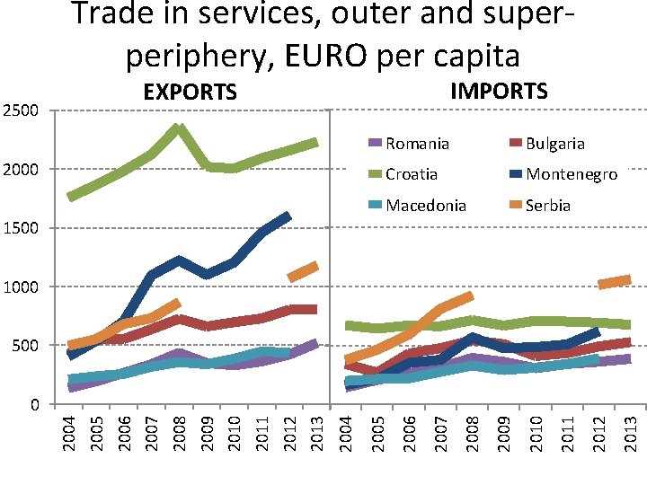 Trade in services, outer and superperiphery, EURO per capita IMPORTS EXPORTS 2500 2000 Romania