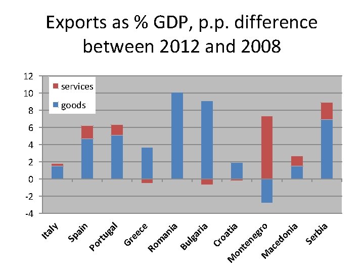 Exports as % GDP, p. p. difference between 2012 and 2008 12 services 10