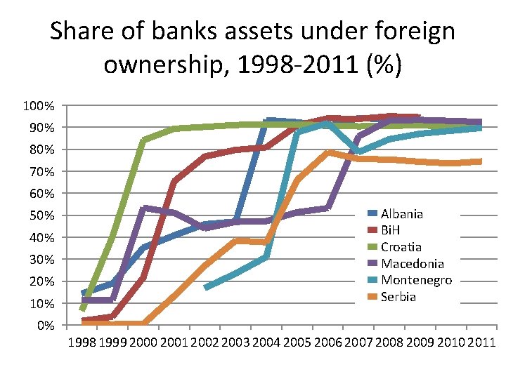 Share of banks assets under foreign ownership, 1998 -2011 (%) 100% 90% 80% 70%