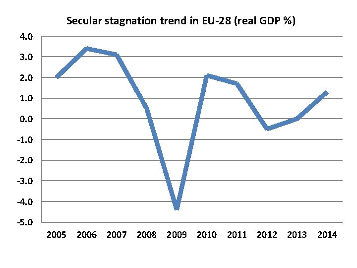 Secular stagnation trend in EU-28 (real GDP %) 4. 0 3. 0 2. 0