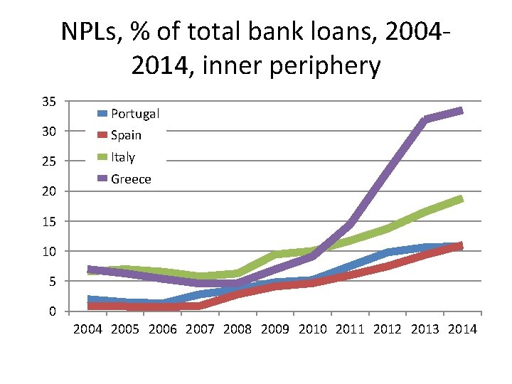 NPLs, % of total bank loans, 20042014, inner periphery 35 Portugal 30 Spain 25