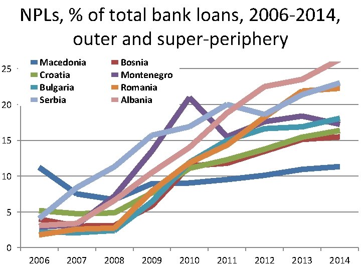 NPLs, % of total bank loans, 2006 -2014, outer and super-periphery 25 20 Macedonia