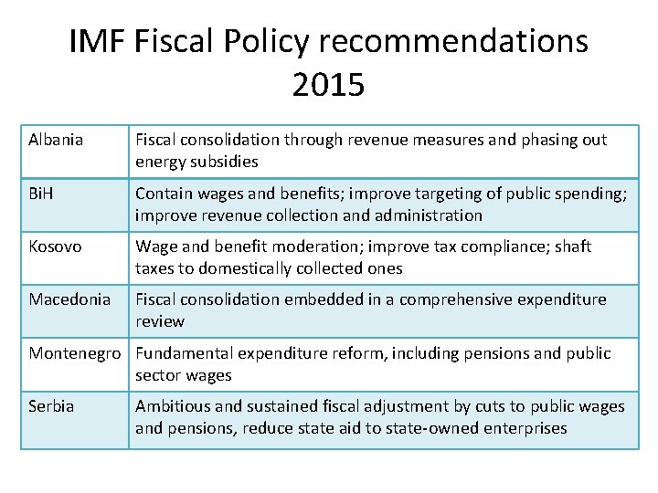 IMF Fiscal Policy recommendations 2015 Albania Fiscal consolidation through revenue measures and phasing out