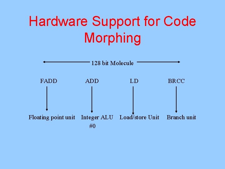 Hardware Support for Code Morphing 128 bit Molecule FADD Floating point unit ADD Integer