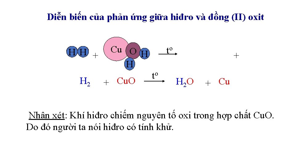 Diễn biến của phản ứng giữa hiđro và đồng (II) oxit H H +