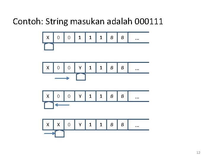 Contoh: String masukan adalah 000111 X 0 0 1 1 1 B B .