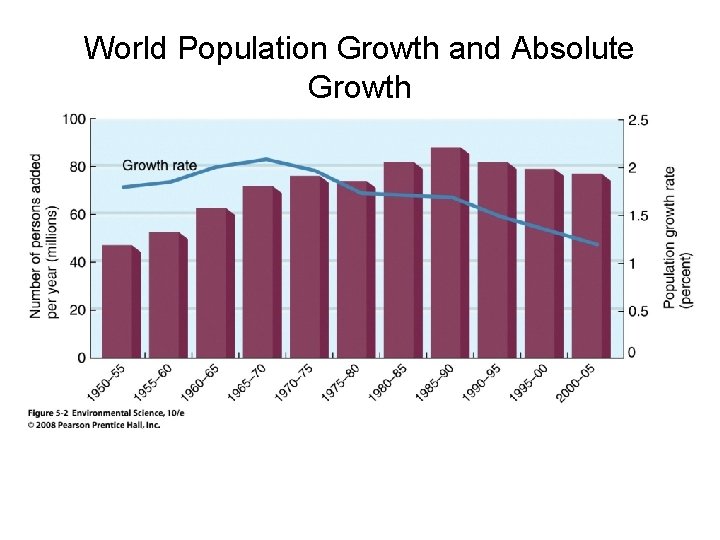 World Population Growth and Absolute Growth 