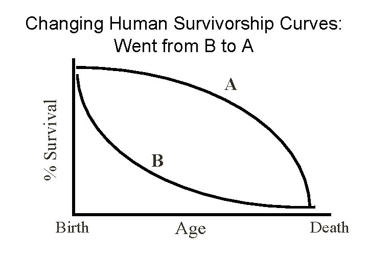 Changing Human Survivorship Curves: Went from B to A % Survival A Birth B