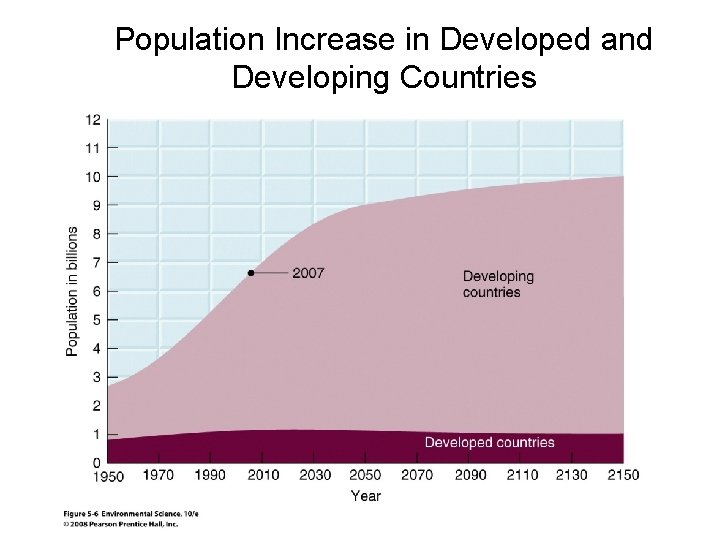 Population Increase in Developed and Developing Countries 