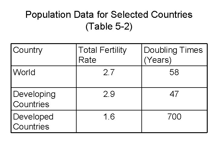 Population Data for Selected Countries (Table 5 -2) Country World Developing Countries Developed Countries