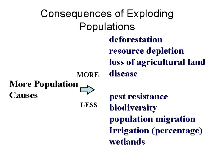 Consequences of Exploding Populations MORE More Population Causes LESS deforestation resource depletion loss of