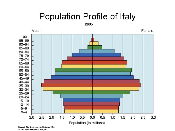 Population Profile of Italy 