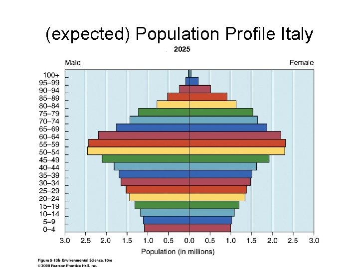 (expected) Population Profile Italy 